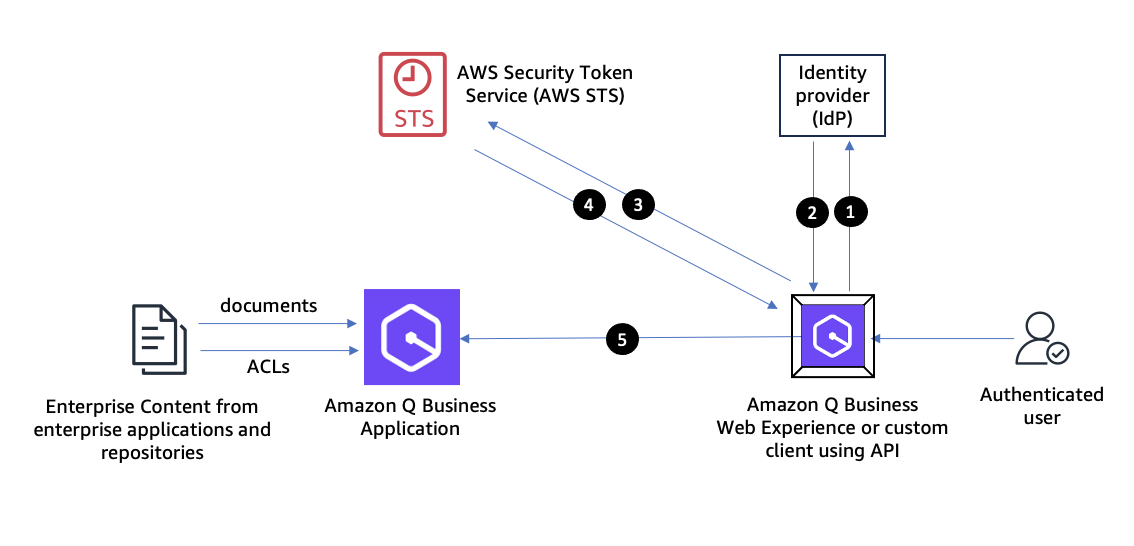 Build private and secure enterprise generative AI applications with Amazon Q Business using IAM Federation