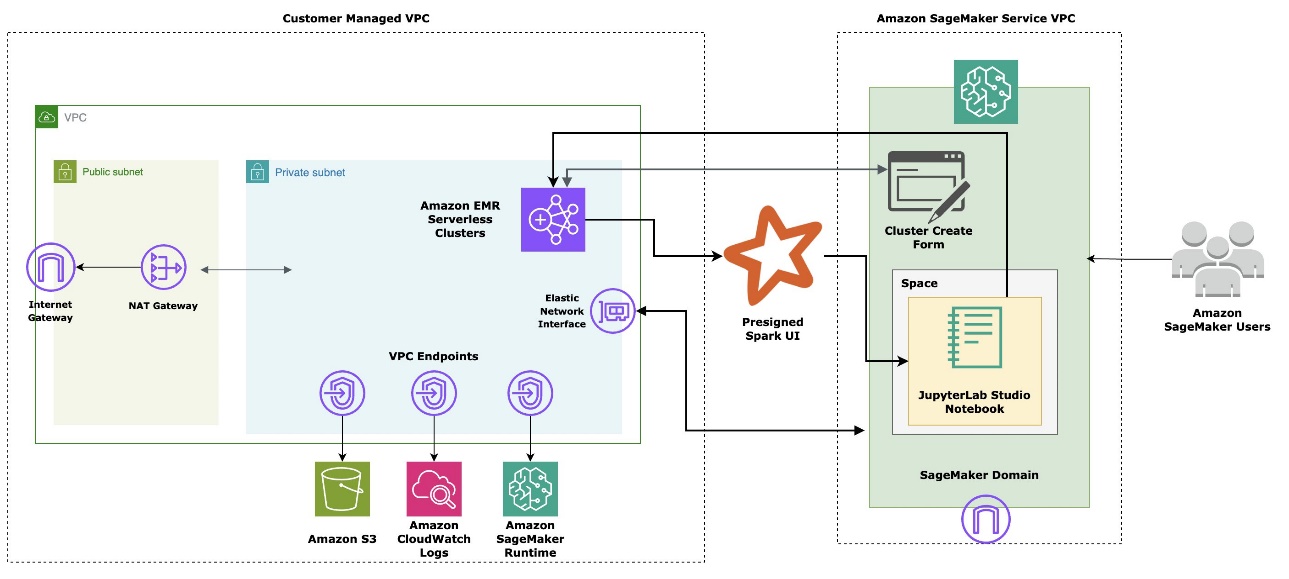 Use LangChain with PySpark to process documents at massive scale with Amazon SageMaker Studio and Amazon EMR Serverless