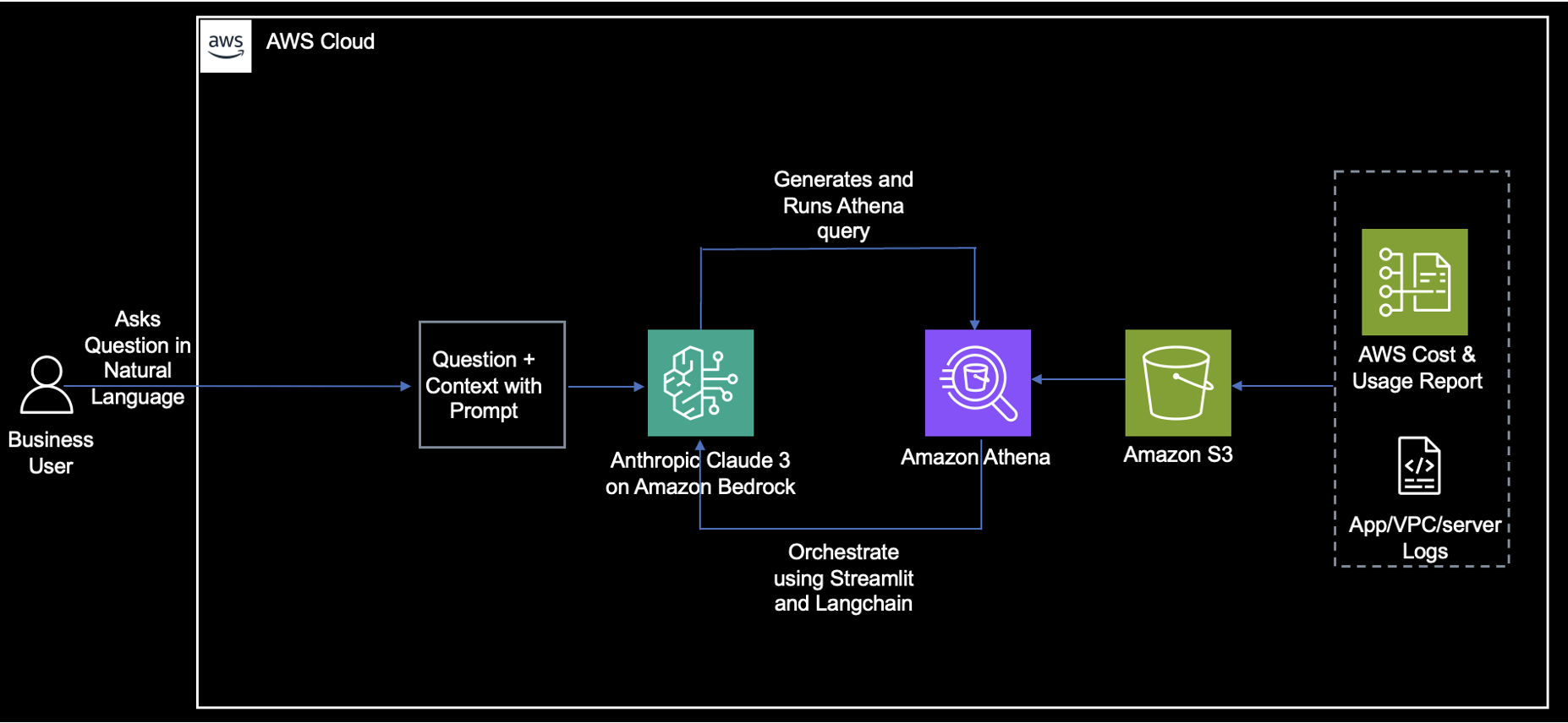 Figure 1. Architecture of Solution