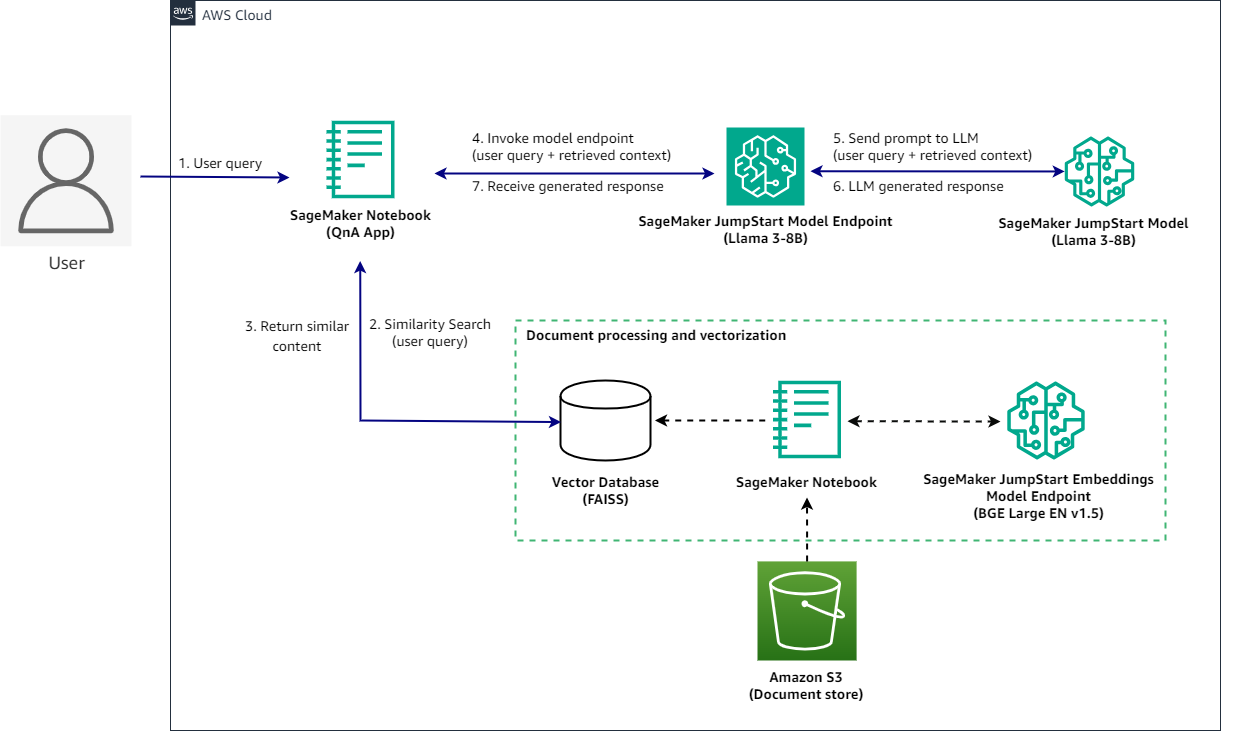 Build a RAG-based QnA application using Llama3 models from SageMaker JumpStart