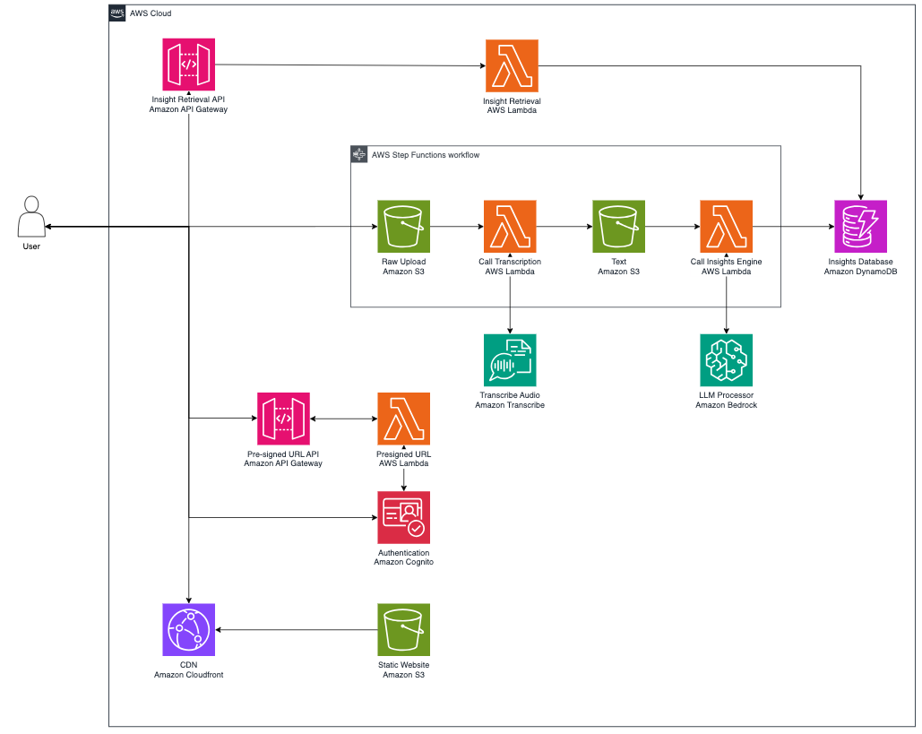 Build a video insights and summarization engine using generative AI with Amazon Bedrock