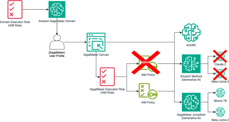 Govern generative AI in the enterprise with Amazon SageMaker Canvas