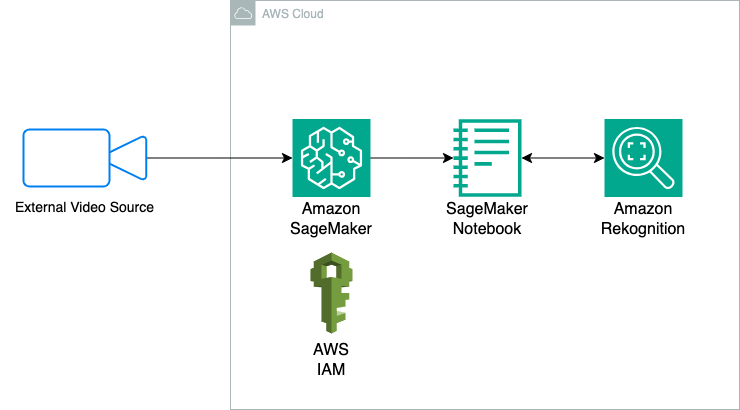 Making traffic lights more efficient with Amazon Rekognition