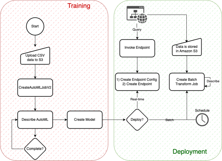 Basic AutoMLV2 API's