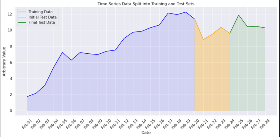 Time series data split