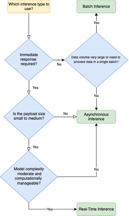 Decisioin tree for selecting between batch, asynchronous, or real-time inference endpoints