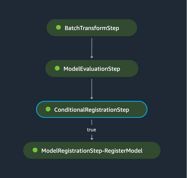 SageMaker Pipeline directed acyclic graph (DAG) for this problem.