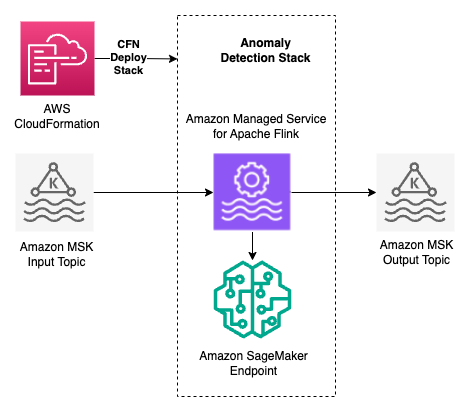 Anomaly detection in streaming time series data with online learning using Amazon Managed Service for Apache Flink