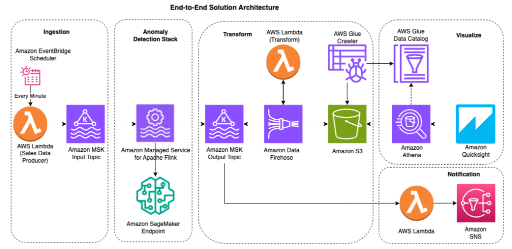 Anomaly detection in streaming time series data with online learning using Amazon Managed Service for Apache Flink