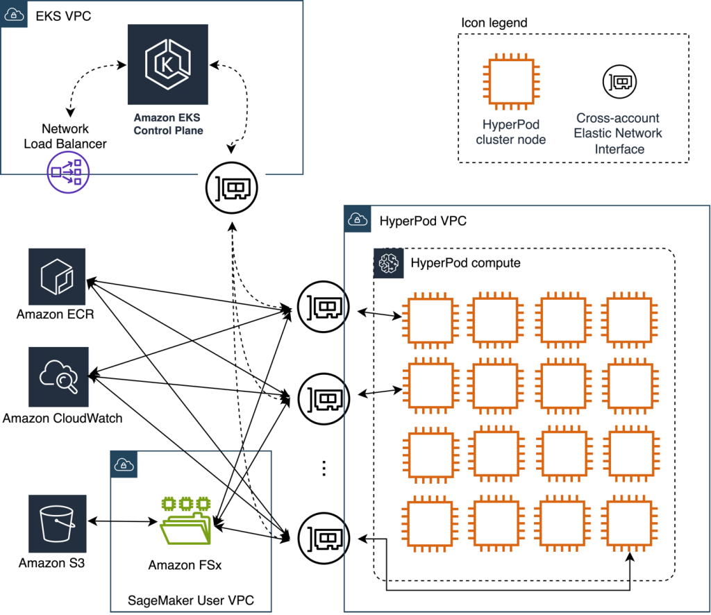 Introducing Amazon EKS support in Amazon SageMaker HyperPod