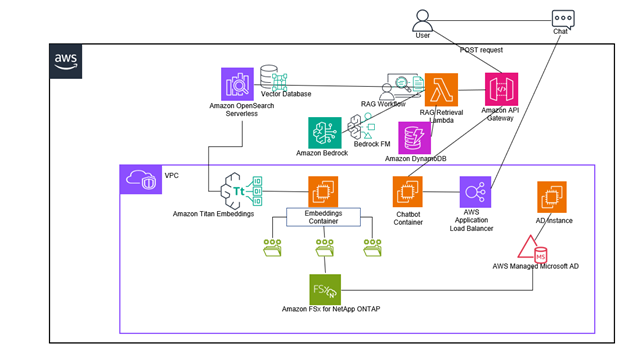 An overall architecture diagram describing all components of the solution