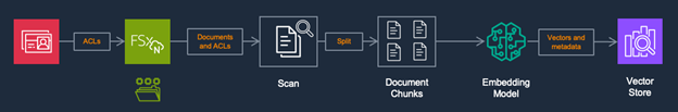 Build RAG-based generative AI applications in AWS using Amazon FSx for NetApp ONTAP with Amazon Bedrock