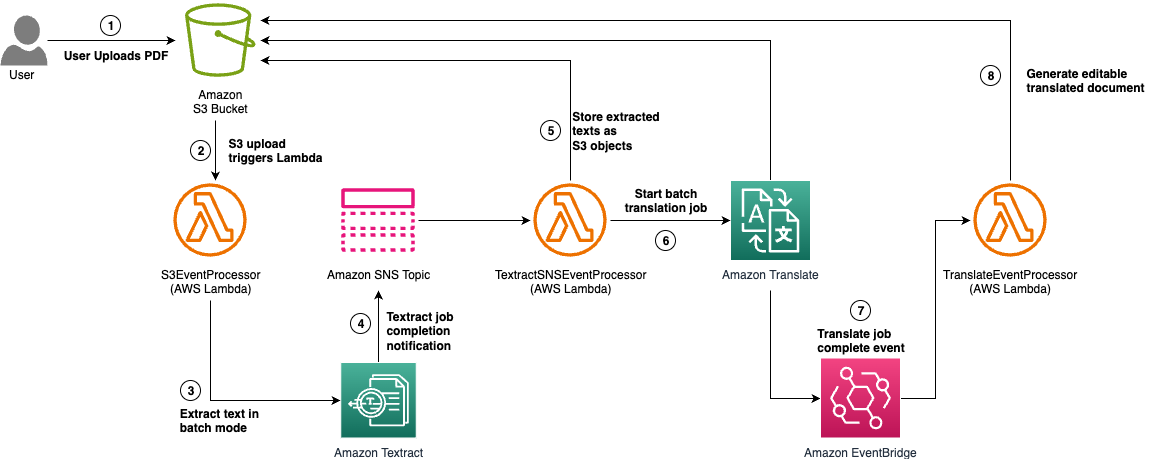 Architecture Diagram showing the workflow how uploading the PDF document to S3 bucket triggers the process of extracting text using Amazon textract and then translating it using Amazon Translate.