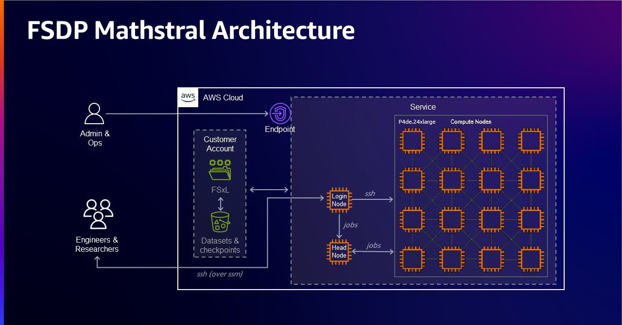 Accelerate pre-training of Mistral’s Mathstral model with highly resilient clusters on Amazon SageMaker HyperPod