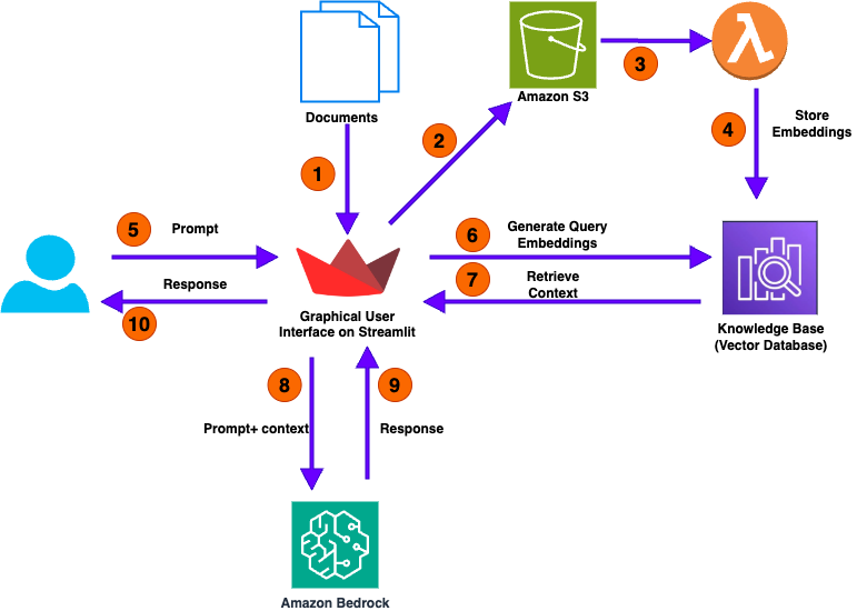 Elevate RAG for numerical analysis using Amazon Bedrock Knowledge Bases