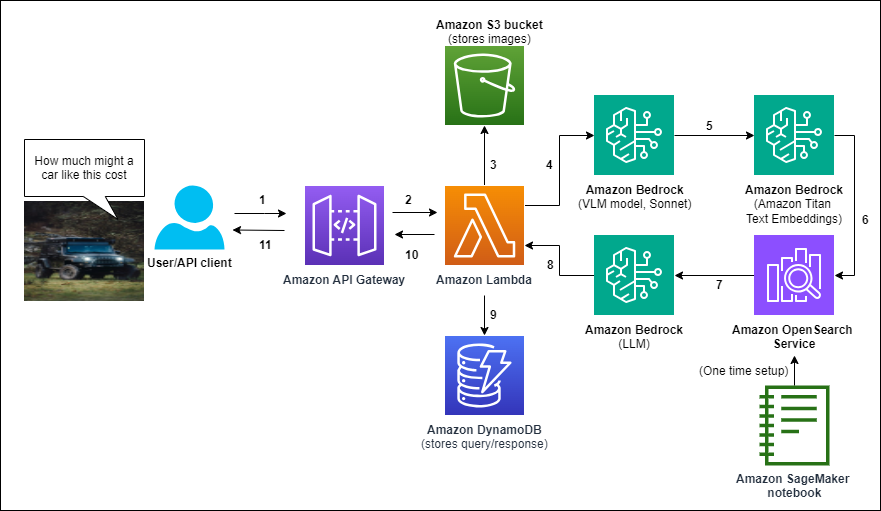 System architecture