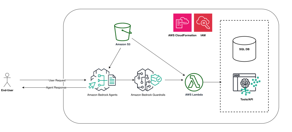 This diagram shows the high-level architecture of the blog in its finished state. These agents are tied to Amazon Bedrock's Guardrails to increase adversarial robustness.