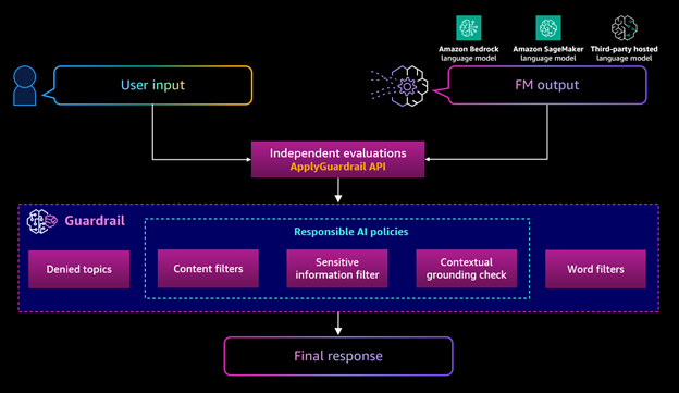 Overview of topics that Amazon Bedrock Guardrails filter