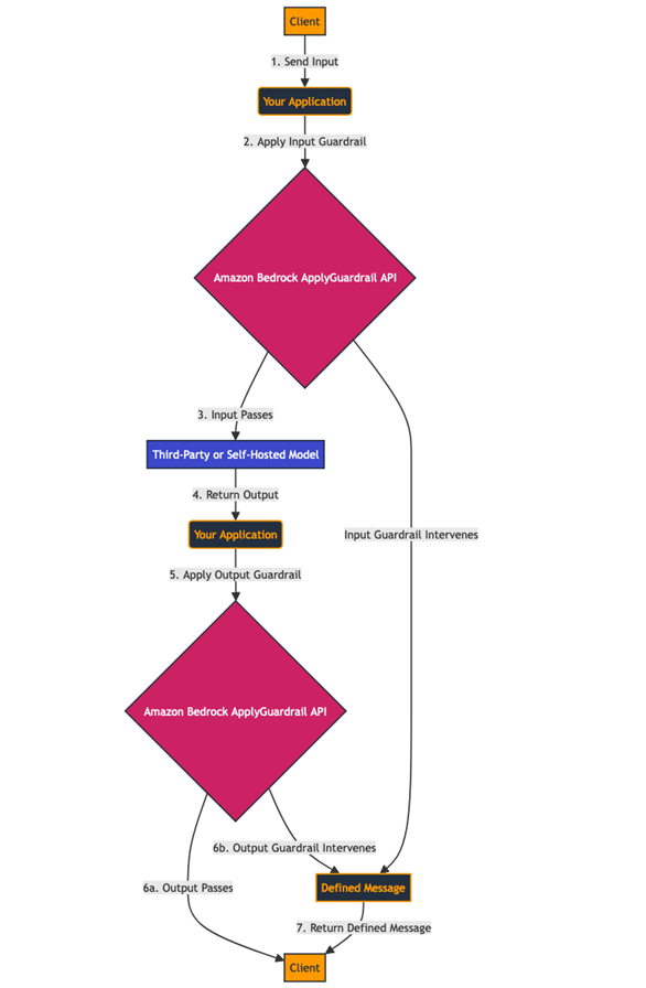 Workflow diagram for self-hosted LLM