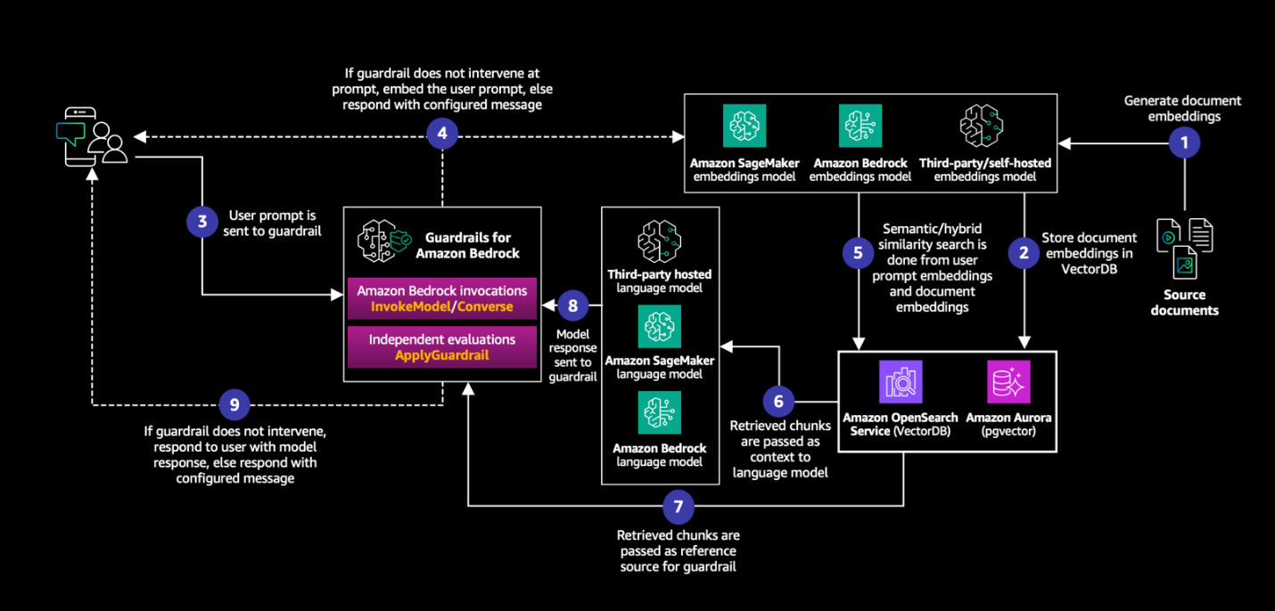 Workflow diagram for self-hosted RAG