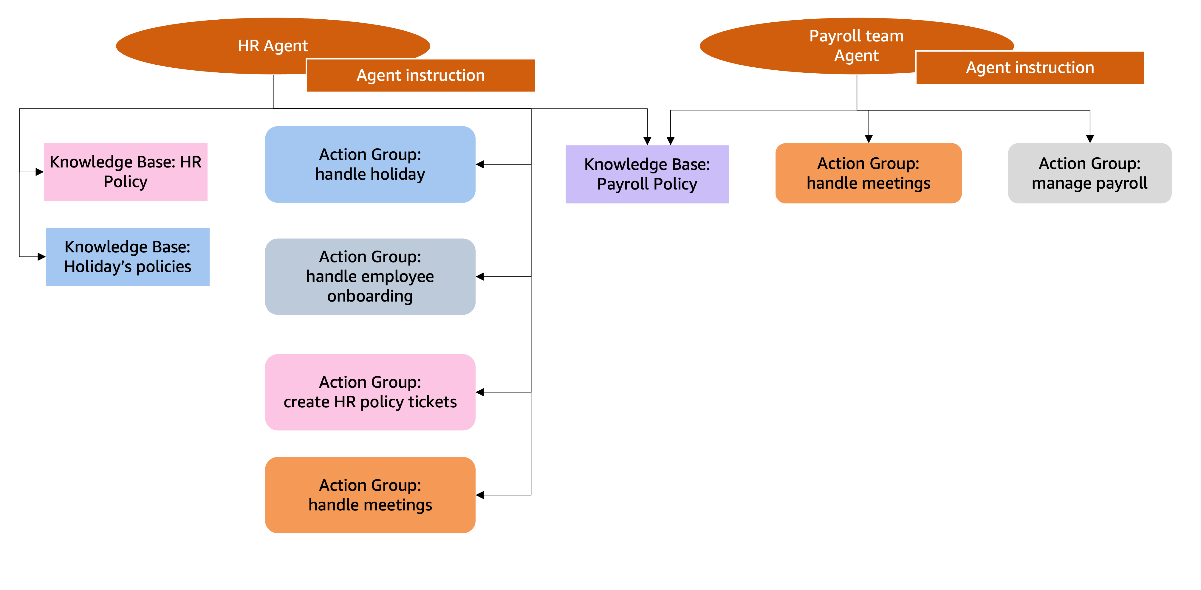 Best practices for building robust generative AI applications with Amazon Bedrock Agents – Part 1