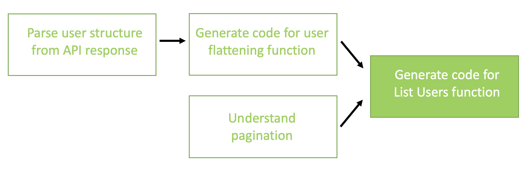 How SailPoint uses Anthropic’s Claude on Amazon Bedrock to automatically generate TypeScript code for SaaS connectors