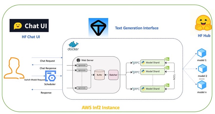 Brilliant words, brilliant writing: Using AWS AI chips to quickly deploy Meta LLama 3-powered applications