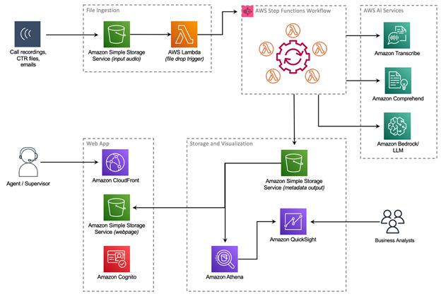 Transforming home ownership with Amazon Transcribe Call Analytics, Amazon Comprehend, and Amazon Bedrock: Rocket Mortgage’s journey with AWS