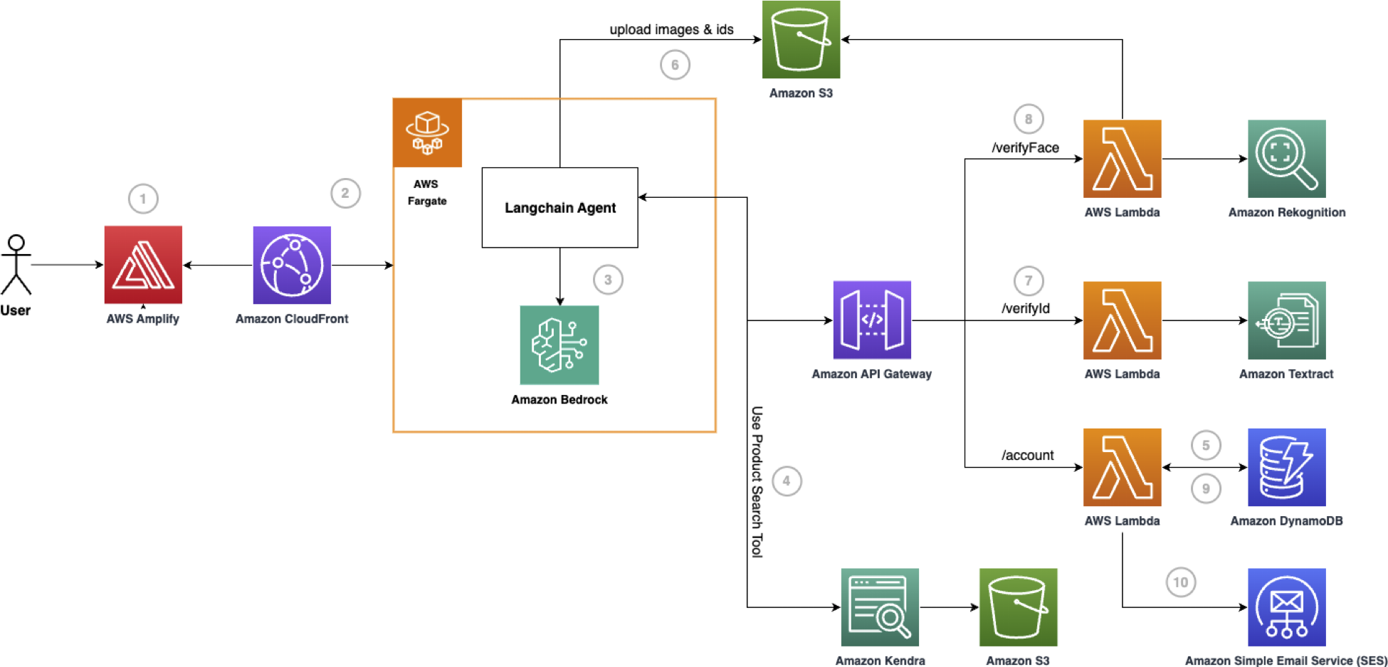 User on-boarding architecture diagram