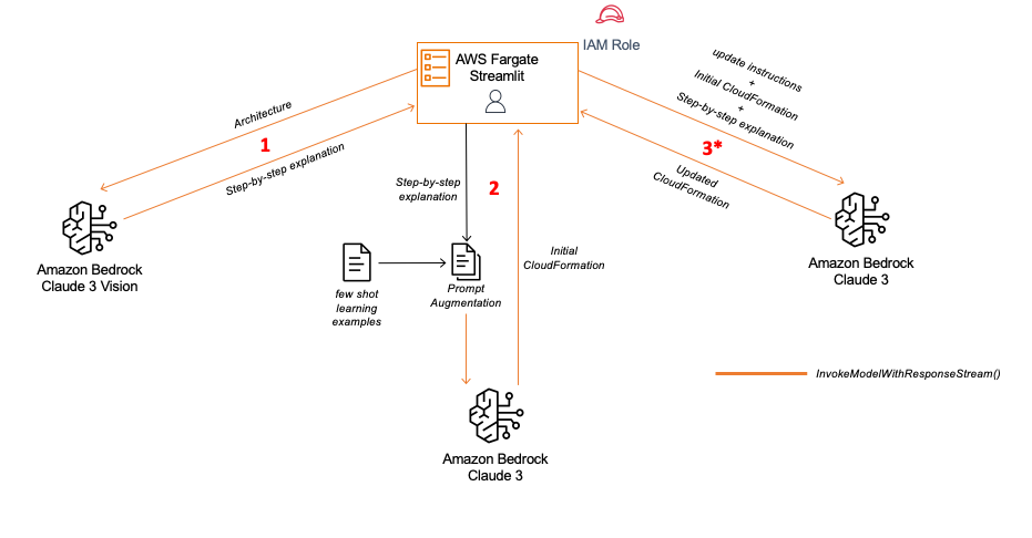 Architecture to AWS CloudFormation code using Anthropic’s Claude 3 on Amazon Bedrock