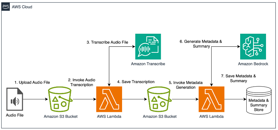 How DPG Media uses Amazon Bedrock and Amazon Transcribe to enhance video metadata with AI-powered pipelines