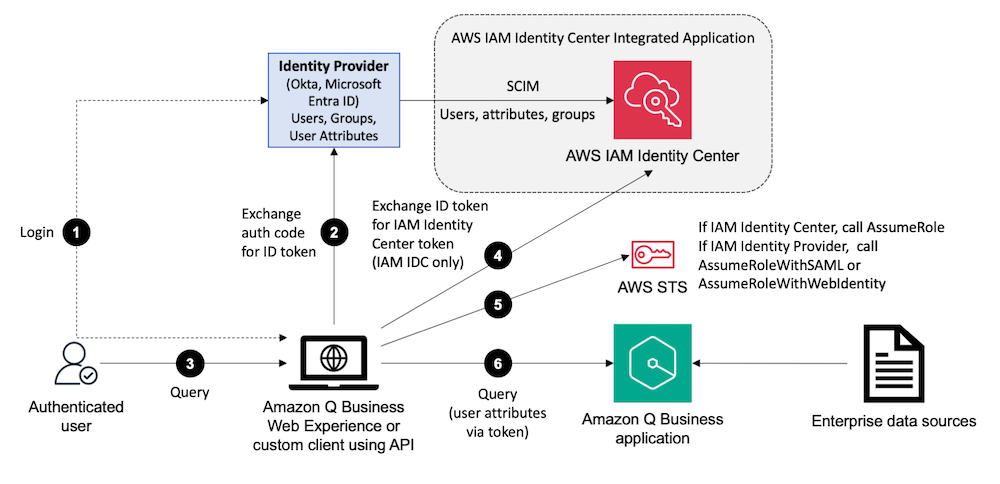 Elevate workforce productivity through seamless personalization in Amazon Q Business