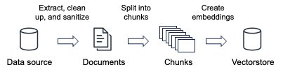 Super charge your LLMs with RAG at scale using AWS Glue for Apache Spark