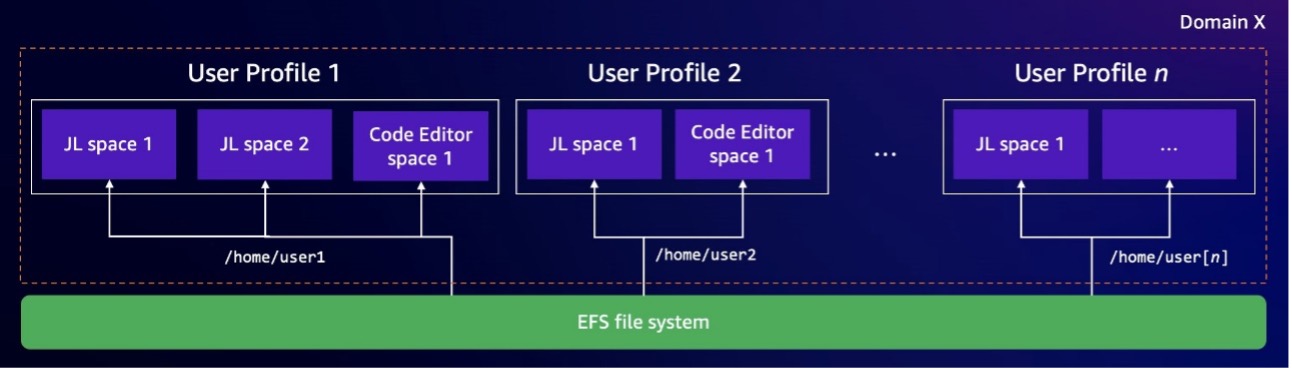 Use Amazon SageMaker Studio with a custom file system in Amazon EFS