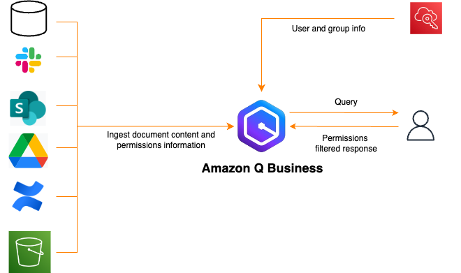 Unlock the knowledge in your Slack workspace with Slack connector for ...