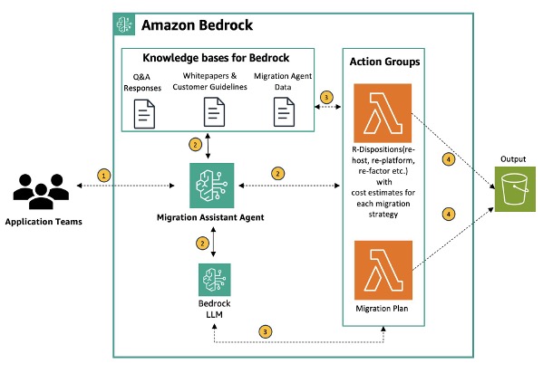 Accelerate migration portfolio assessment using Amazon Bedrock