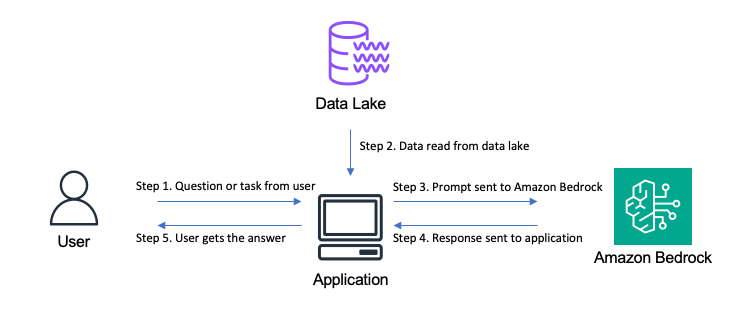 Generative AI workflow