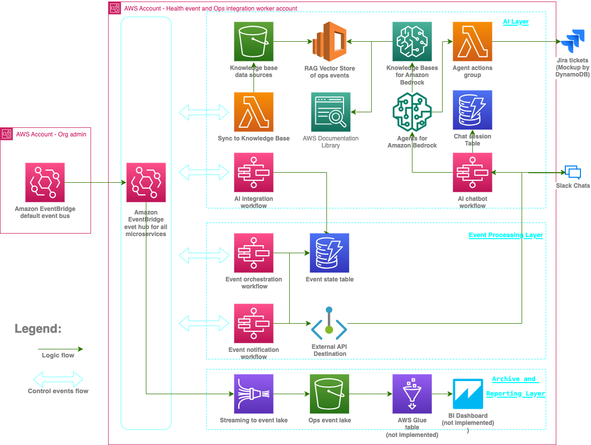 Solution architecture diagram