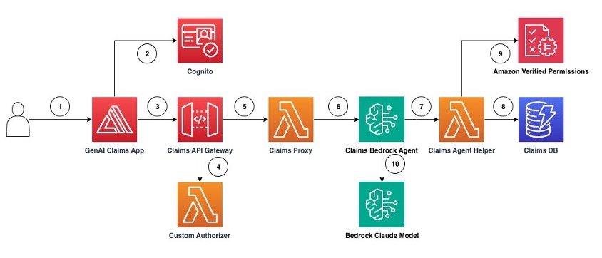 Figure 1. Architectural diagram for user flow