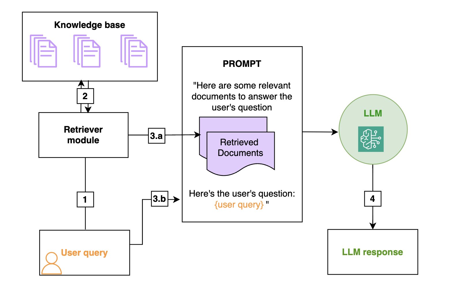 Diagram of end-to-end RAG solution.