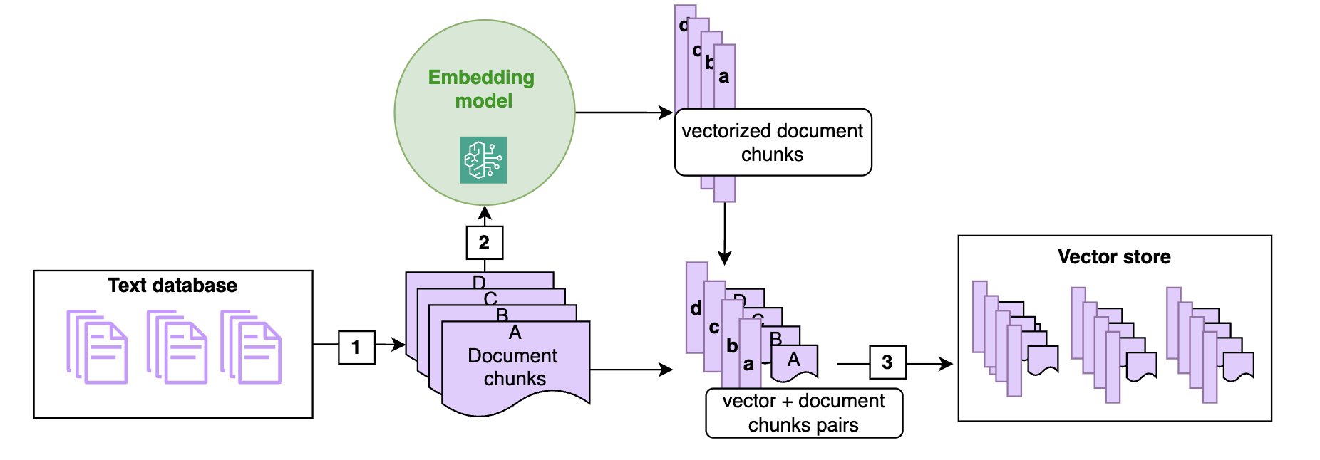 Diagram of the ingestion process.