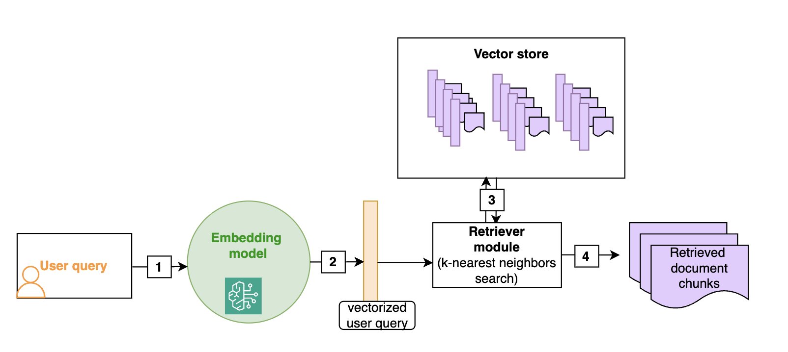 Diagram of the retrival process.