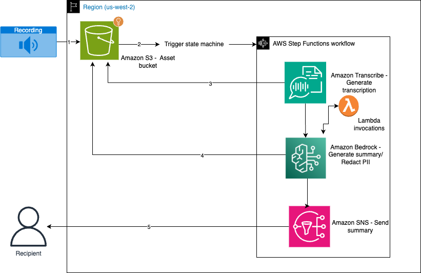 Summarize call transcriptions securely with Amazon Transcribe and Amazon Bedrock Guardrails