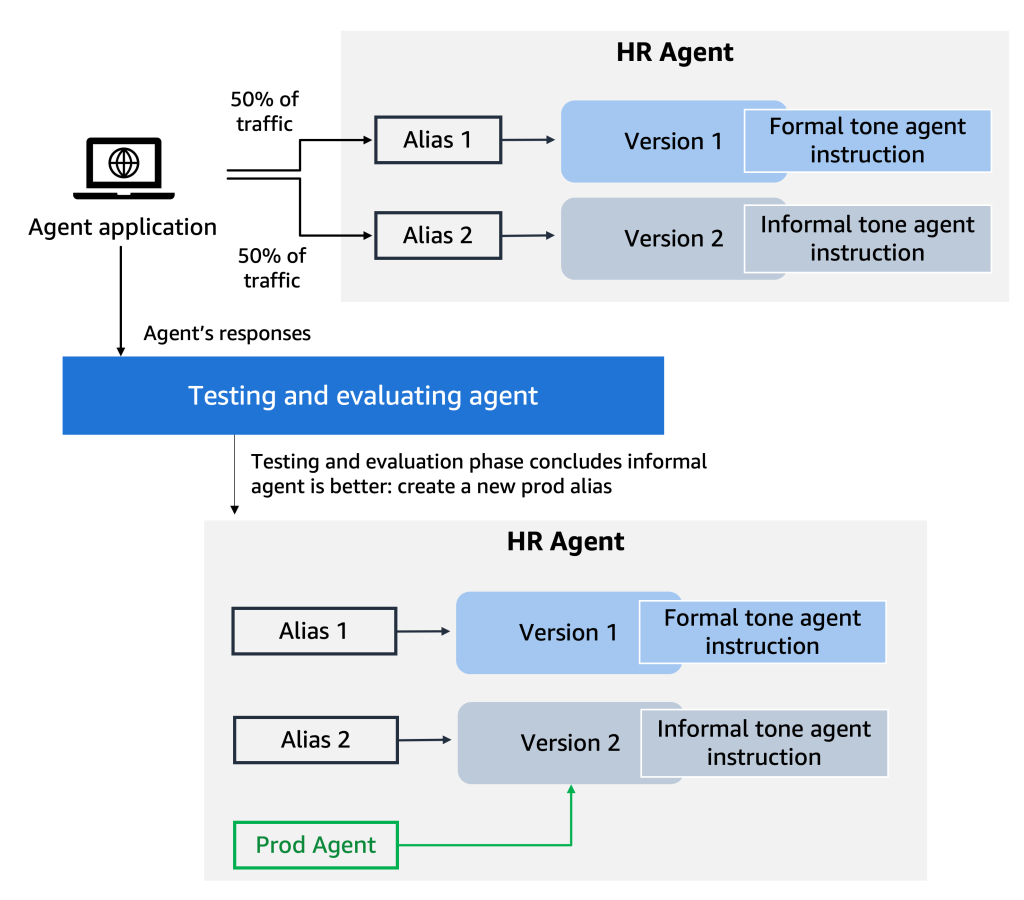 Best practices for building robust generative AI applications with Amazon Bedrock Agents – Part 2