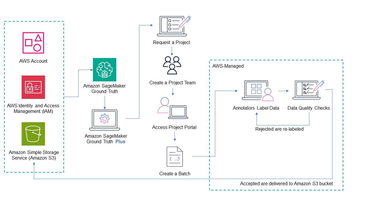 Create a data labeling project with Amazon SageMaker Ground Truth Plus