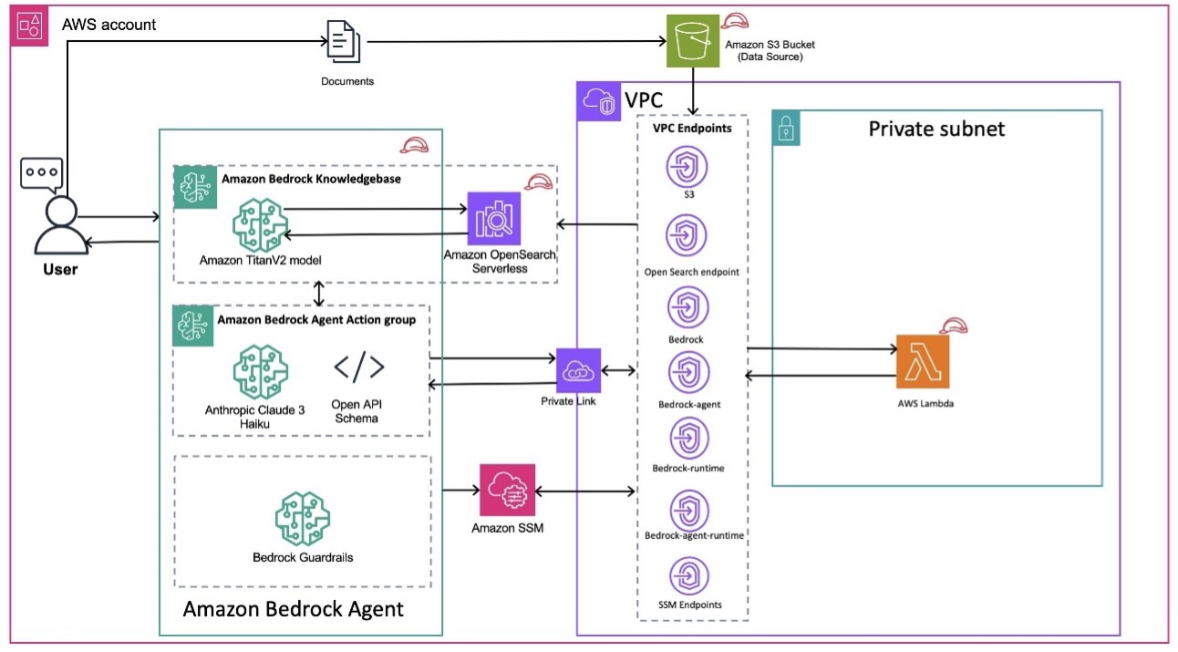 Architecture diagram