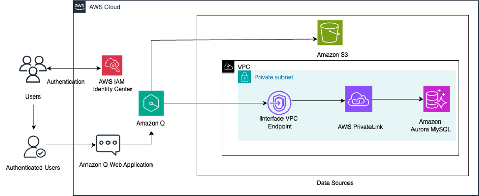 Solution architecture