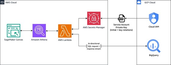 Import data from Google Cloud Platform BigQuery for no-code machine learning with Amazon SageMaker Canvas