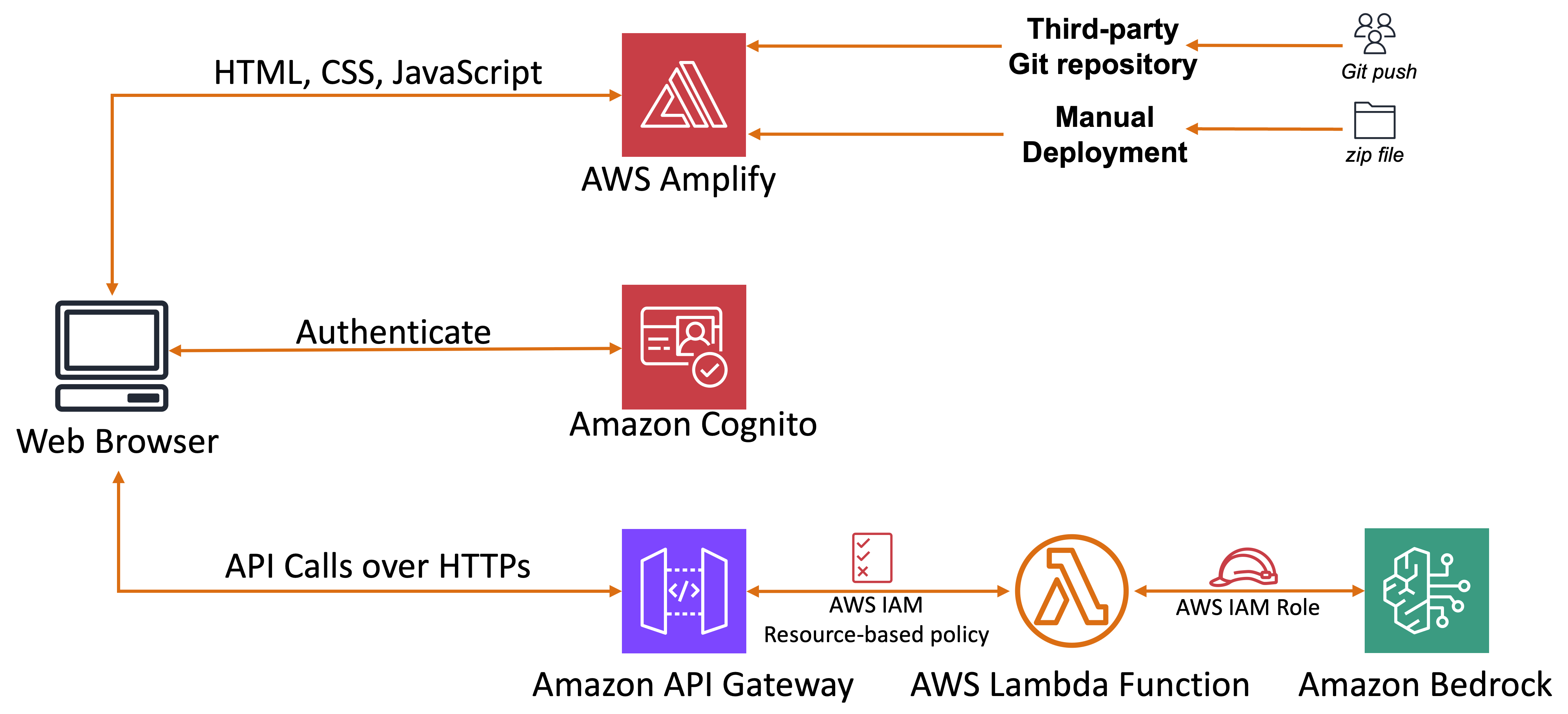 Deploy a serverless web application to edit images using Amazon Bedrock