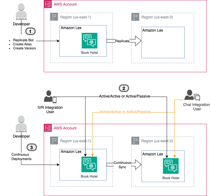 Achieve multi-Region resiliency for your conversational AI chatbots with Amazon Lex